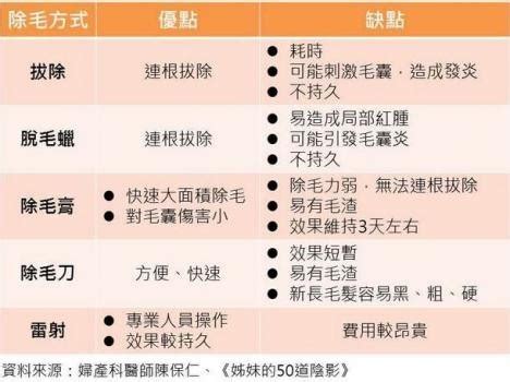 剪短陰毛|「私密小森林」到底修不修？ 5種除毛方式優缺點一次告訴你